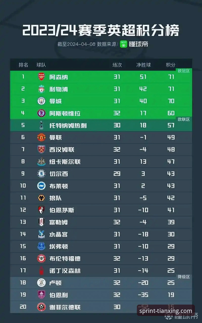天行体育在线直播 为什么阿森纳能在英超5月积分榜上力压群雄?